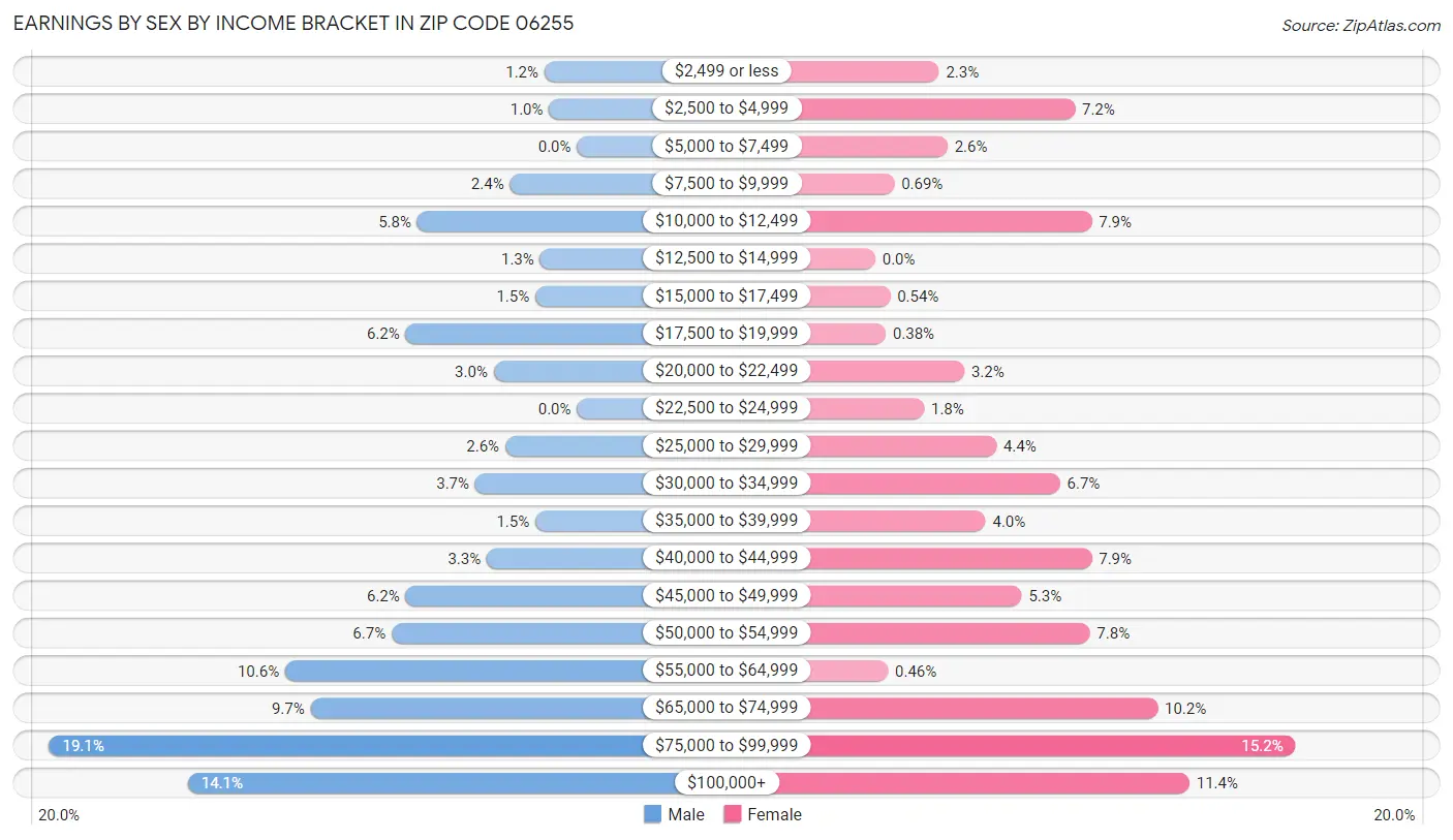 Earnings by Sex by Income Bracket in Zip Code 06255