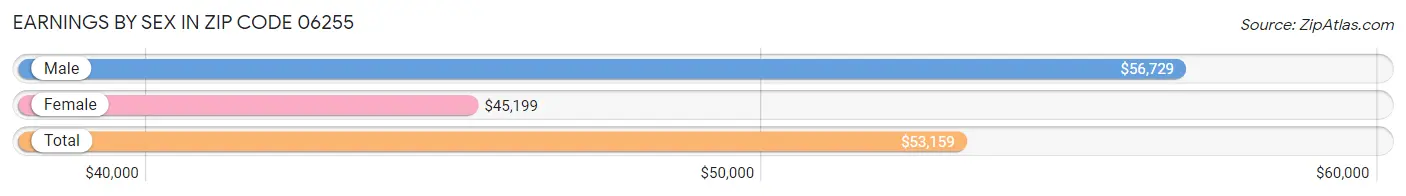 Earnings by Sex in Zip Code 06255