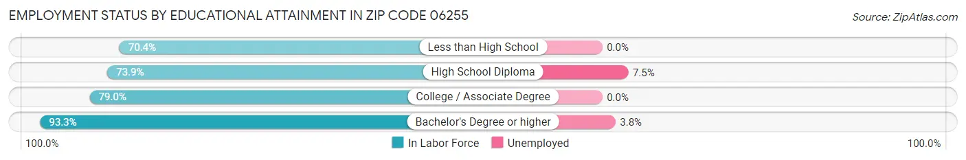 Employment Status by Educational Attainment in Zip Code 06255