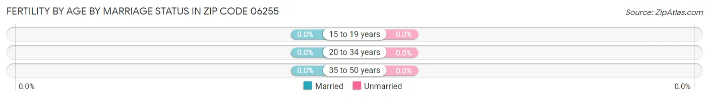 Female Fertility by Age by Marriage Status in Zip Code 06255