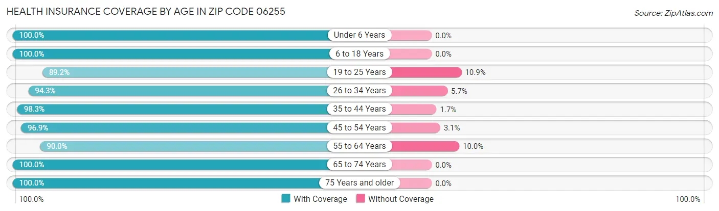 Health Insurance Coverage by Age in Zip Code 06255
