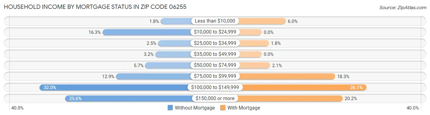 Household Income by Mortgage Status in Zip Code 06255