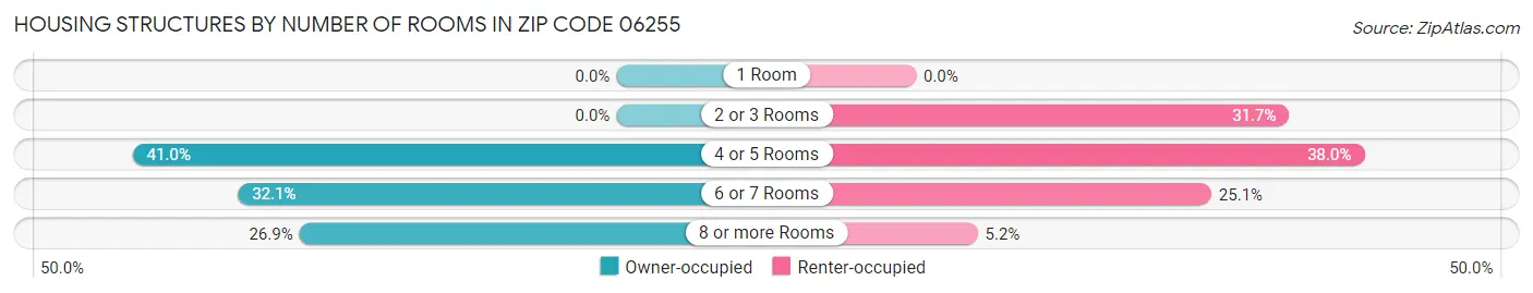 Housing Structures by Number of Rooms in Zip Code 06255