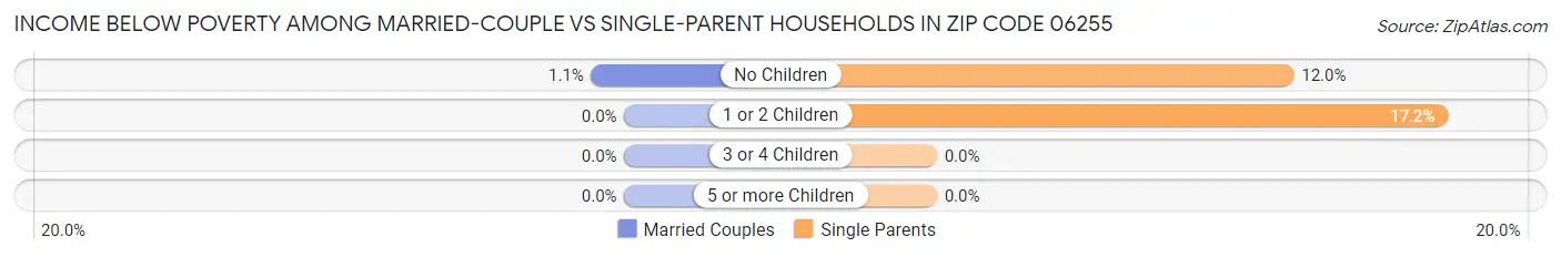 Income Below Poverty Among Married-Couple vs Single-Parent Households in Zip Code 06255