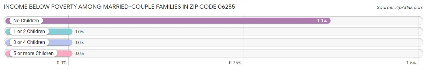 Income Below Poverty Among Married-Couple Families in Zip Code 06255