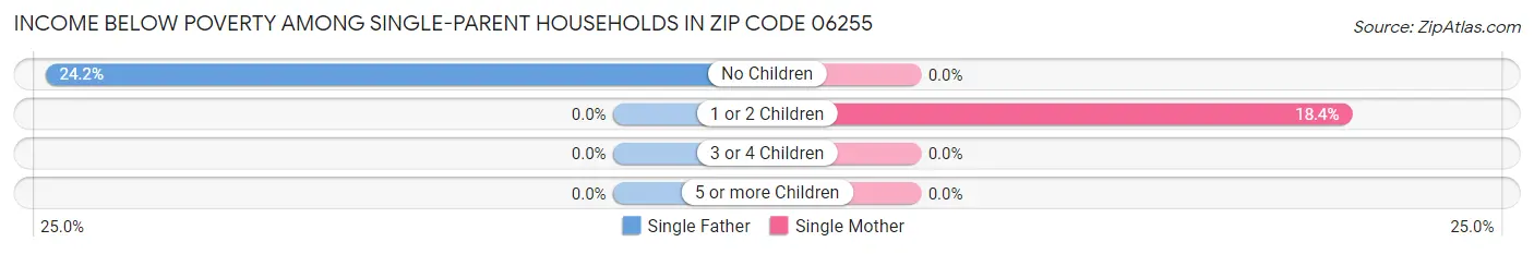 Income Below Poverty Among Single-Parent Households in Zip Code 06255