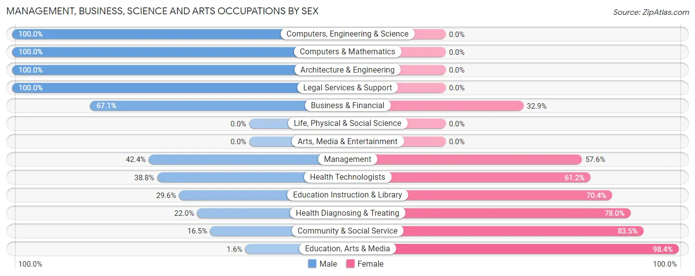 Management, Business, Science and Arts Occupations by Sex in Zip Code 06255