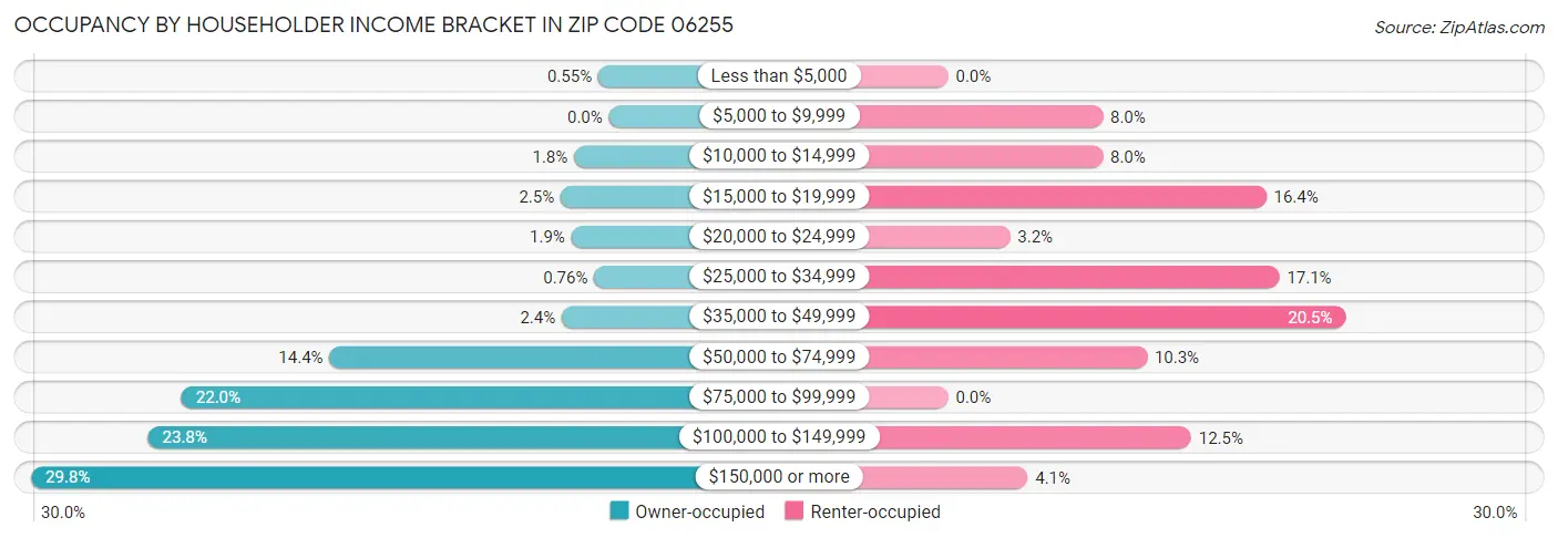 Occupancy by Householder Income Bracket in Zip Code 06255