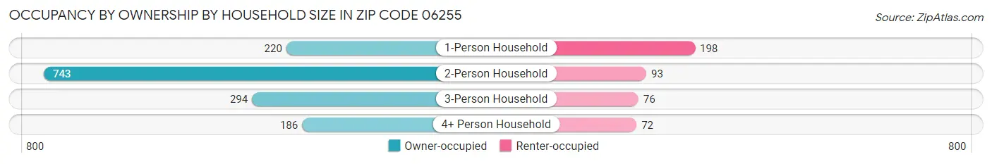 Occupancy by Ownership by Household Size in Zip Code 06255
