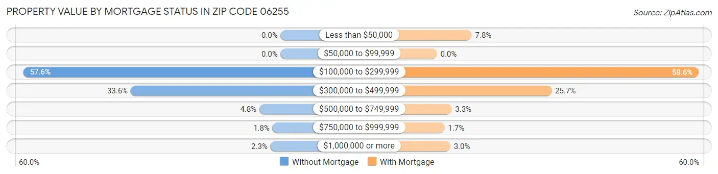 Property Value by Mortgage Status in Zip Code 06255