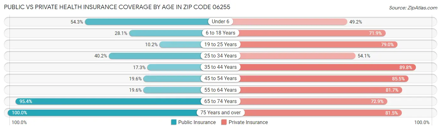 Public vs Private Health Insurance Coverage by Age in Zip Code 06255