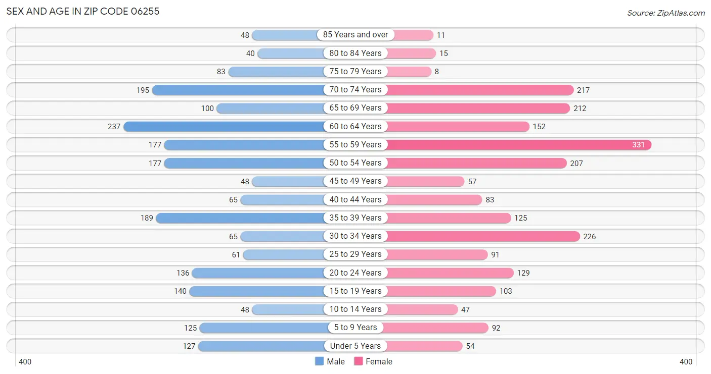 Sex and Age in Zip Code 06255