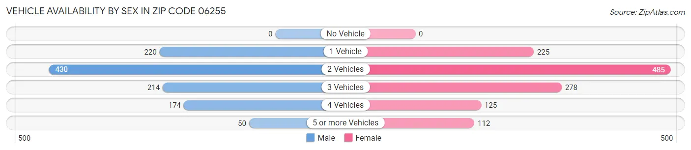 Vehicle Availability by Sex in Zip Code 06255