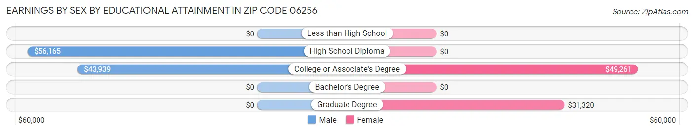 Earnings by Sex by Educational Attainment in Zip Code 06256