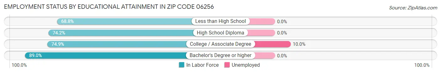 Employment Status by Educational Attainment in Zip Code 06256