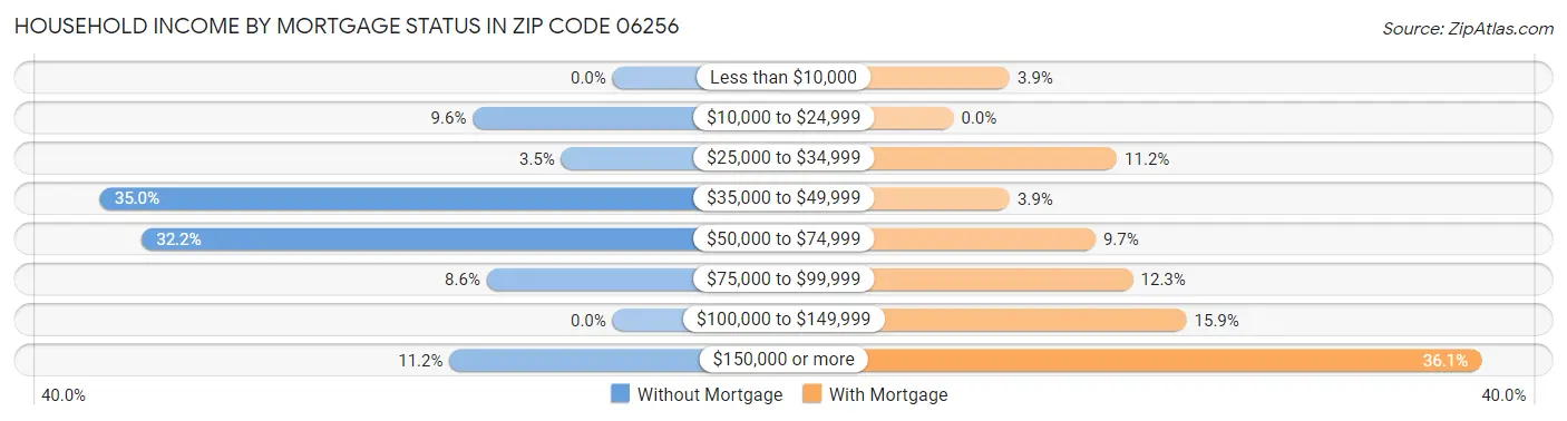 Household Income by Mortgage Status in Zip Code 06256