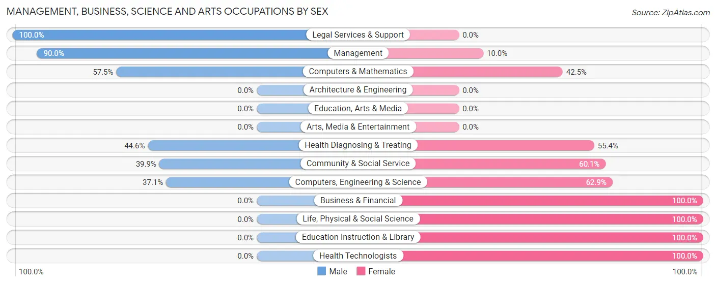 Management, Business, Science and Arts Occupations by Sex in Zip Code 06256