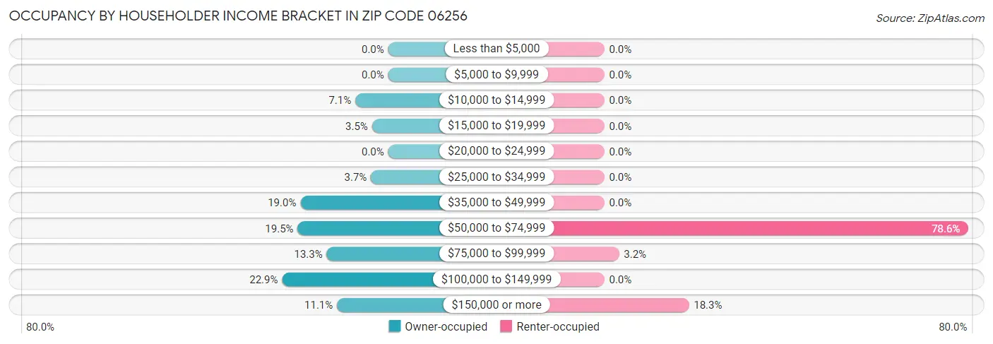 Occupancy by Householder Income Bracket in Zip Code 06256