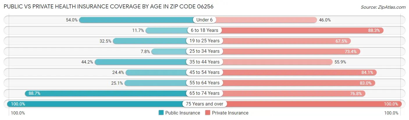 Public vs Private Health Insurance Coverage by Age in Zip Code 06256