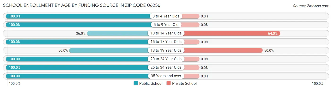 School Enrollment by Age by Funding Source in Zip Code 06256