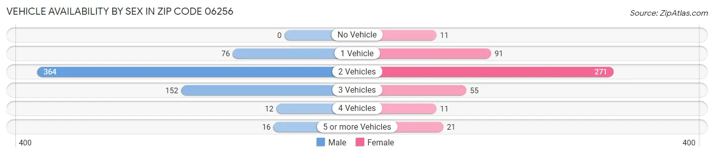 Vehicle Availability by Sex in Zip Code 06256