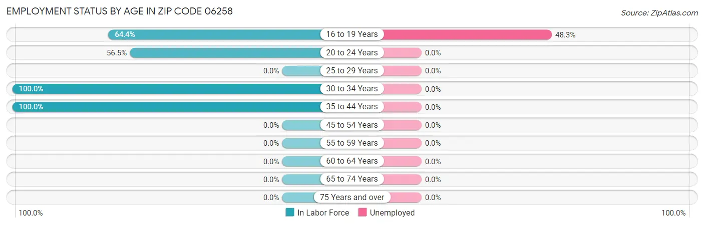 Employment Status by Age in Zip Code 06258