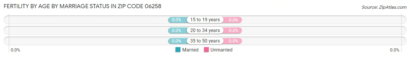 Female Fertility by Age by Marriage Status in Zip Code 06258
