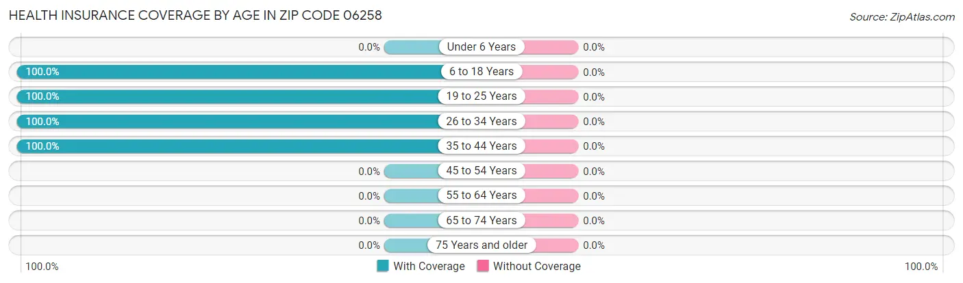 Health Insurance Coverage by Age in Zip Code 06258
