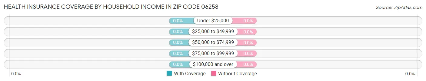 Health Insurance Coverage by Household Income in Zip Code 06258