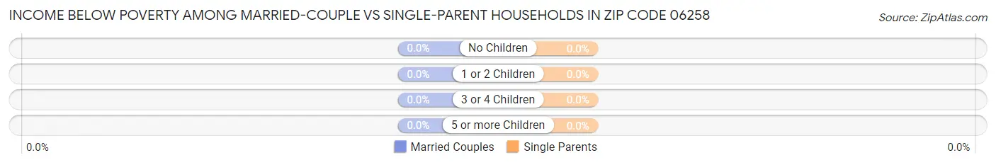 Income Below Poverty Among Married-Couple vs Single-Parent Households in Zip Code 06258