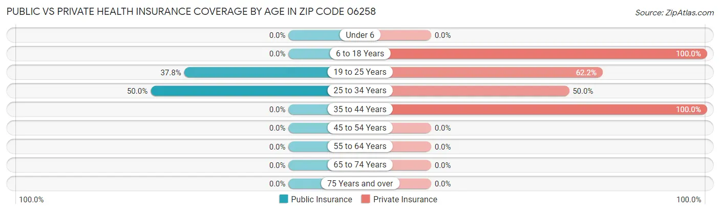 Public vs Private Health Insurance Coverage by Age in Zip Code 06258