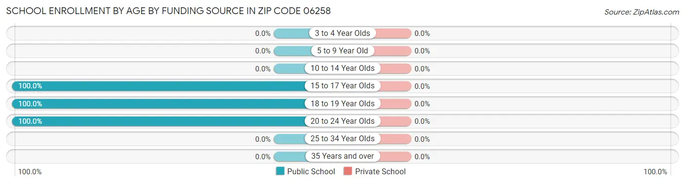 School Enrollment by Age by Funding Source in Zip Code 06258