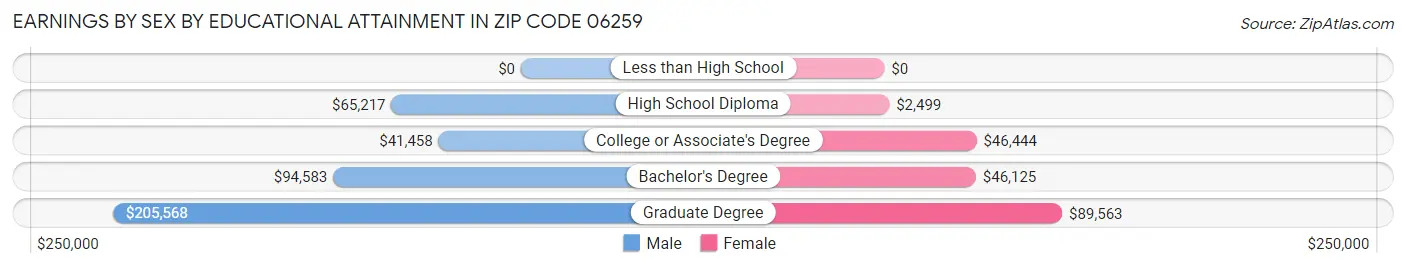 Earnings by Sex by Educational Attainment in Zip Code 06259