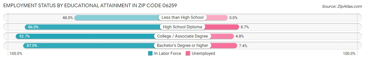 Employment Status by Educational Attainment in Zip Code 06259