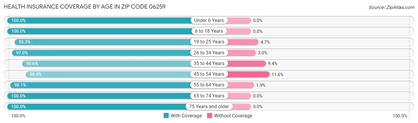 Health Insurance Coverage by Age in Zip Code 06259