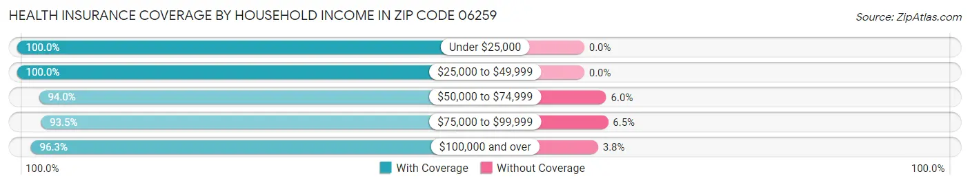 Health Insurance Coverage by Household Income in Zip Code 06259