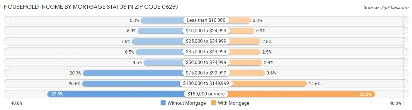 Household Income by Mortgage Status in Zip Code 06259