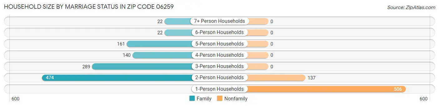 Household Size by Marriage Status in Zip Code 06259