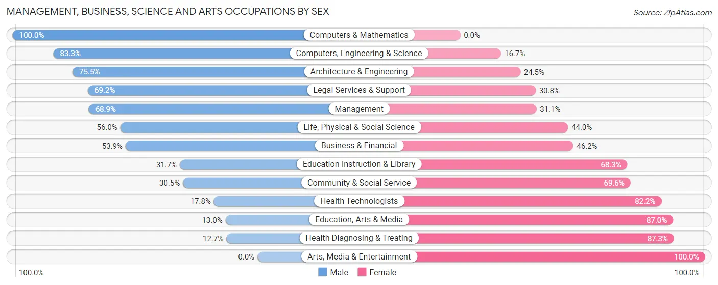 Management, Business, Science and Arts Occupations by Sex in Zip Code 06259