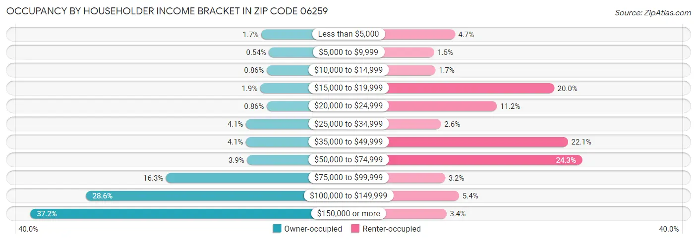 Occupancy by Householder Income Bracket in Zip Code 06259