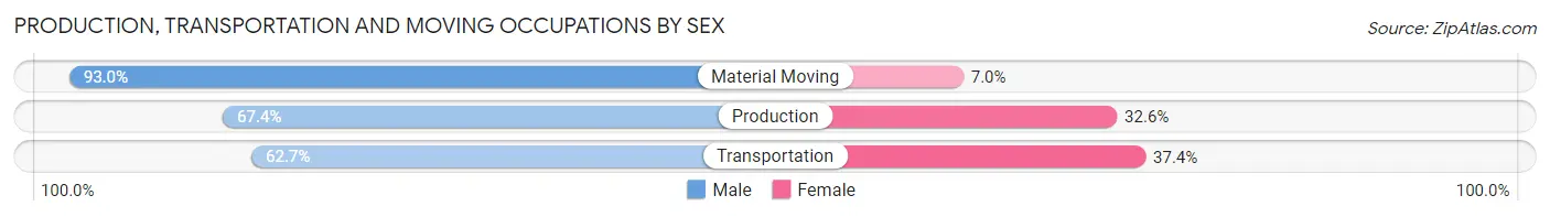 Production, Transportation and Moving Occupations by Sex in Zip Code 06259