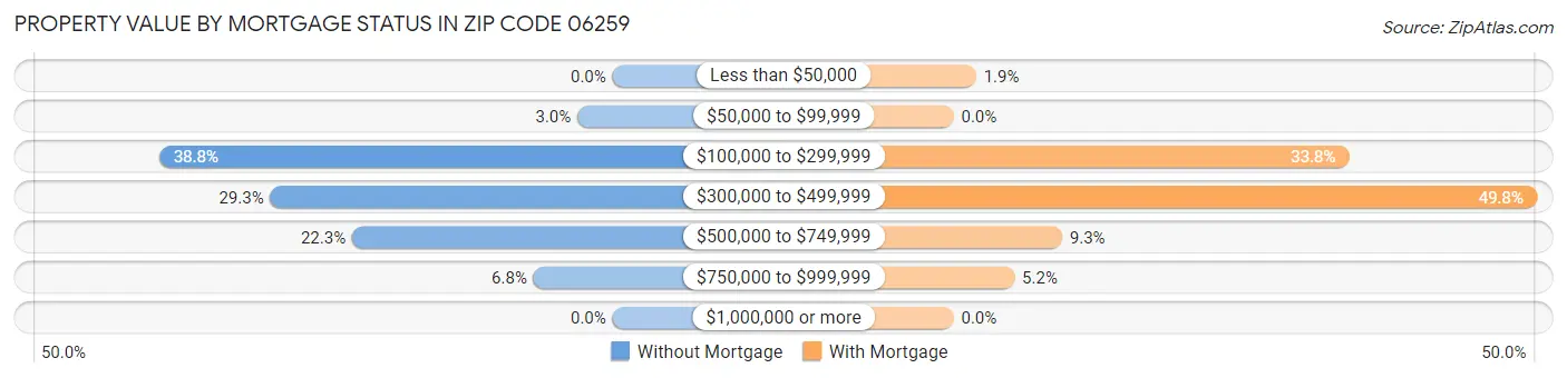Property Value by Mortgage Status in Zip Code 06259