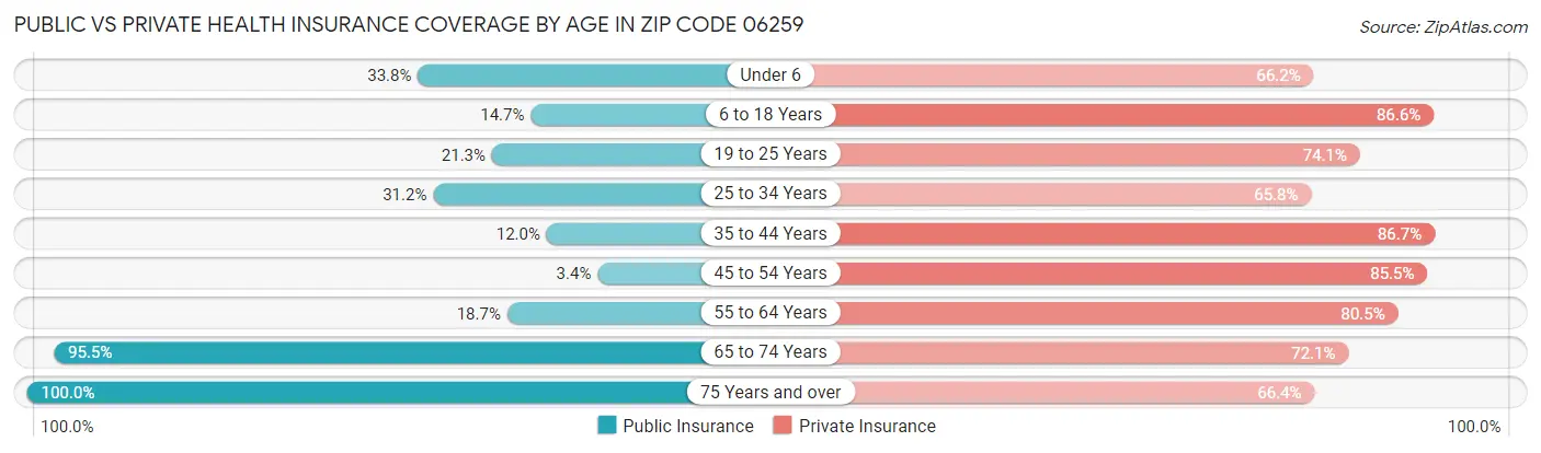 Public vs Private Health Insurance Coverage by Age in Zip Code 06259
