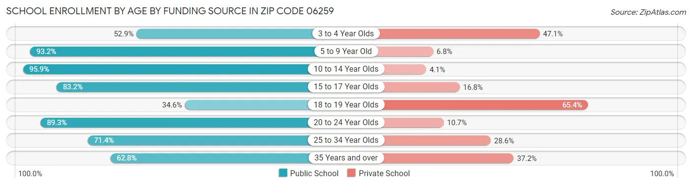 School Enrollment by Age by Funding Source in Zip Code 06259