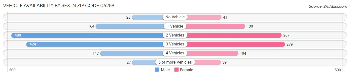 Vehicle Availability by Sex in Zip Code 06259