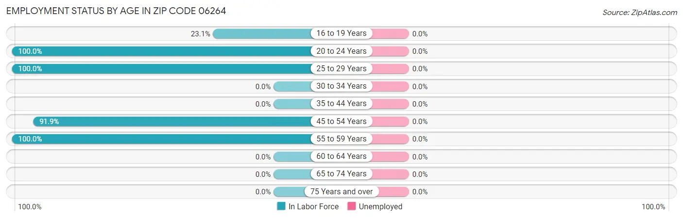 Employment Status by Age in Zip Code 06264