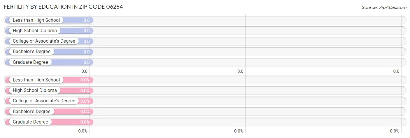 Female Fertility by Education Attainment in Zip Code 06264