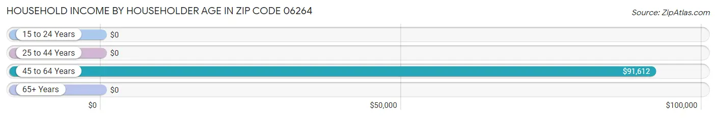 Household Income by Householder Age in Zip Code 06264