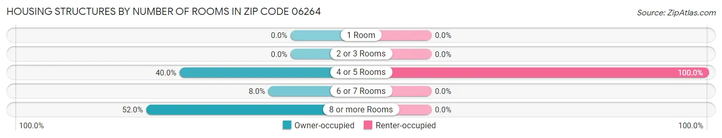 Housing Structures by Number of Rooms in Zip Code 06264