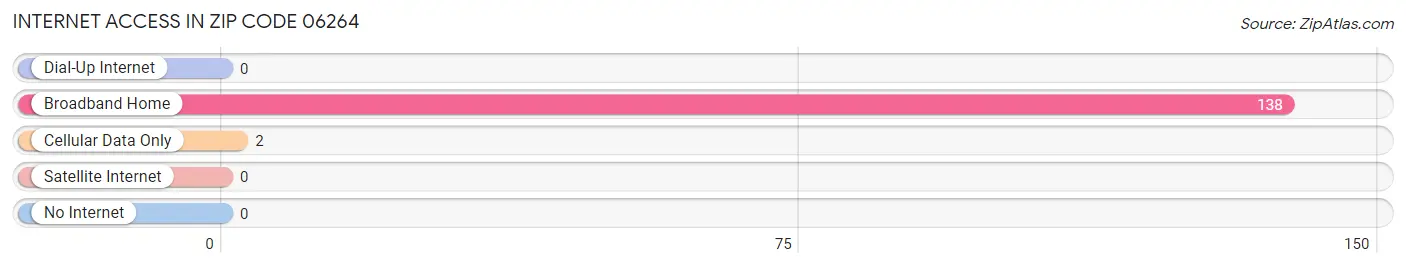 Internet Access in Zip Code 06264